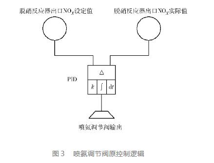 火電廠SCR脫硝系統故障分析及處理措施