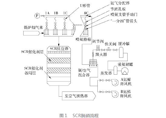 火電廠SCR脫硝系統故障分析及處理措施