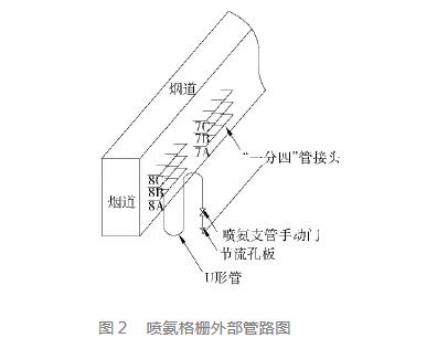 火電廠SCR脫硝系統故障分析及處理措施