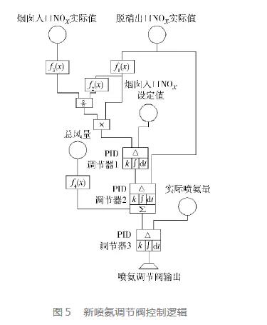 火電廠SCR脫硝系統故障分析及處理措施