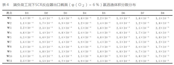 火電廠SCR脫硝系統故障分析及處理措施